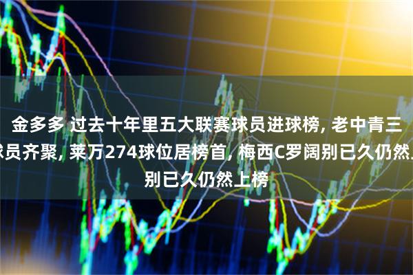 金多多 过去十年里五大联赛球员进球榜, 老中青三代球员齐聚, 莱万274球位居榜首, 梅西C罗阔别已久仍然上榜